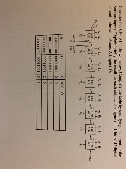 Consider the 8-bit ALU shown below. Complete the | Chegg.com