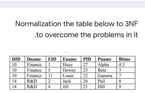 Solved Normalization the table below to 3NF to overcome the | Chegg.com