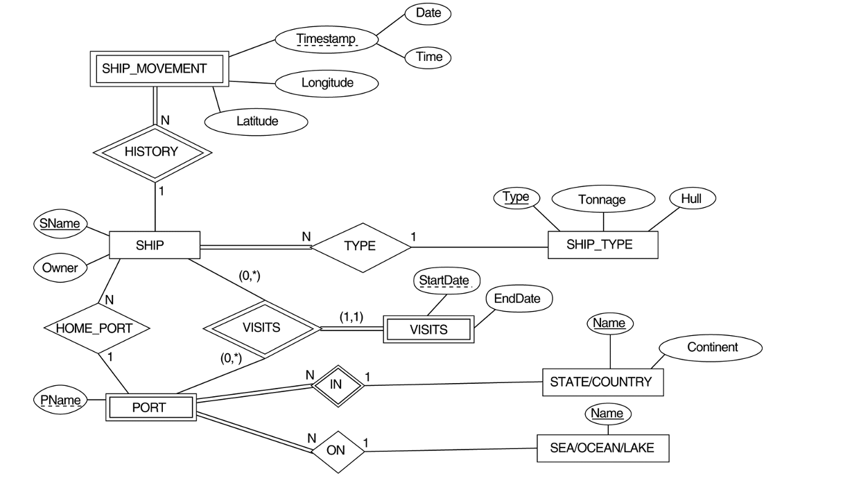 Solved Map the following ER schema into a Relation schema. | Chegg.com