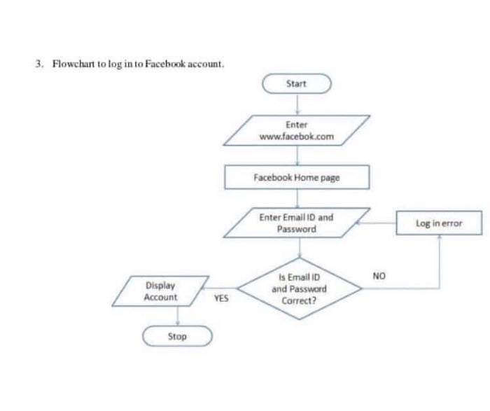 Facebook flowchart clears comment confusion