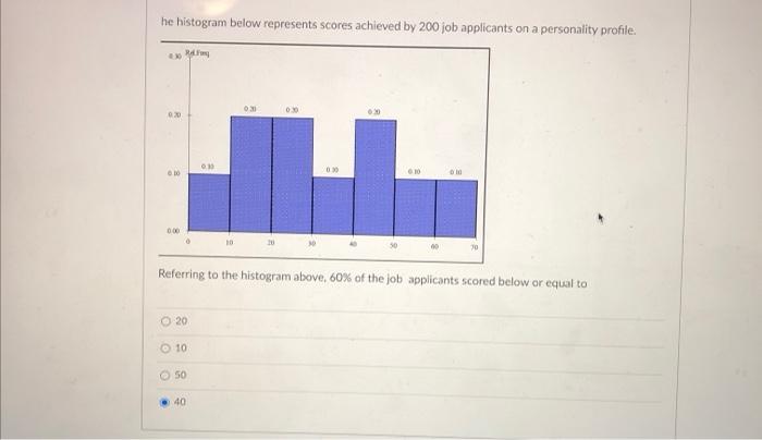 Solved he histogram below represents scores achieved by 200 | Chegg.com