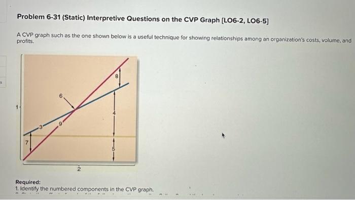 Solved A Cvp Graph Such As The One Shown Below Is A Useful 0436