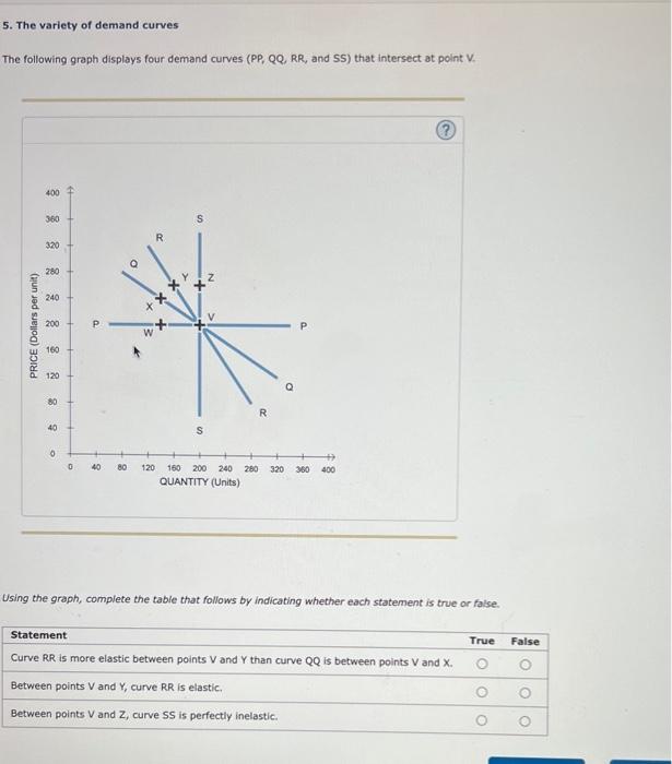 5. The variety of demand curves
The following graph displays four demand curves (PP, QQ, RR, and SS) that intersect at point