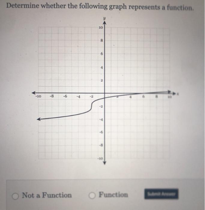 Solved Determine Whether The Following Graph Represents A | Chegg.com