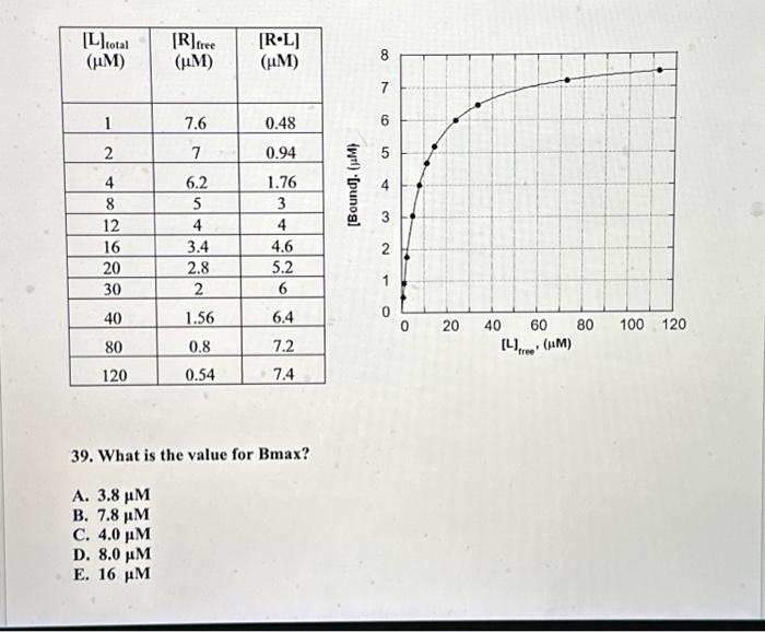 Solved Using the data given below for the binding of a | Chegg.com