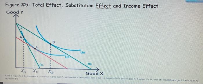Solved Figure #5: Total Effect, Substitution Effect and | Chegg.com