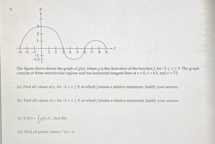 Solved The figure above shows the graph of g(x), where g is | Chegg.com