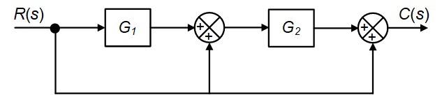 Solved A system is represented by the block diagram given in | Chegg.com