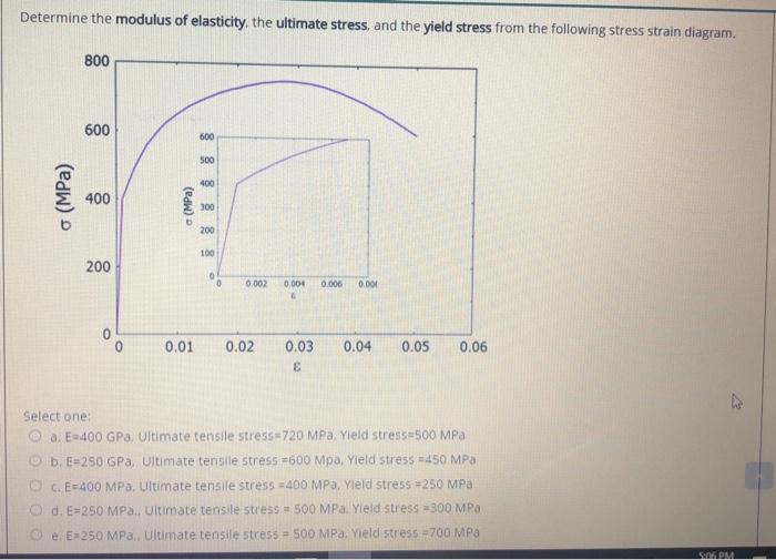 Solved Determine the modulus of elasticity, the ultimate | Chegg.com
