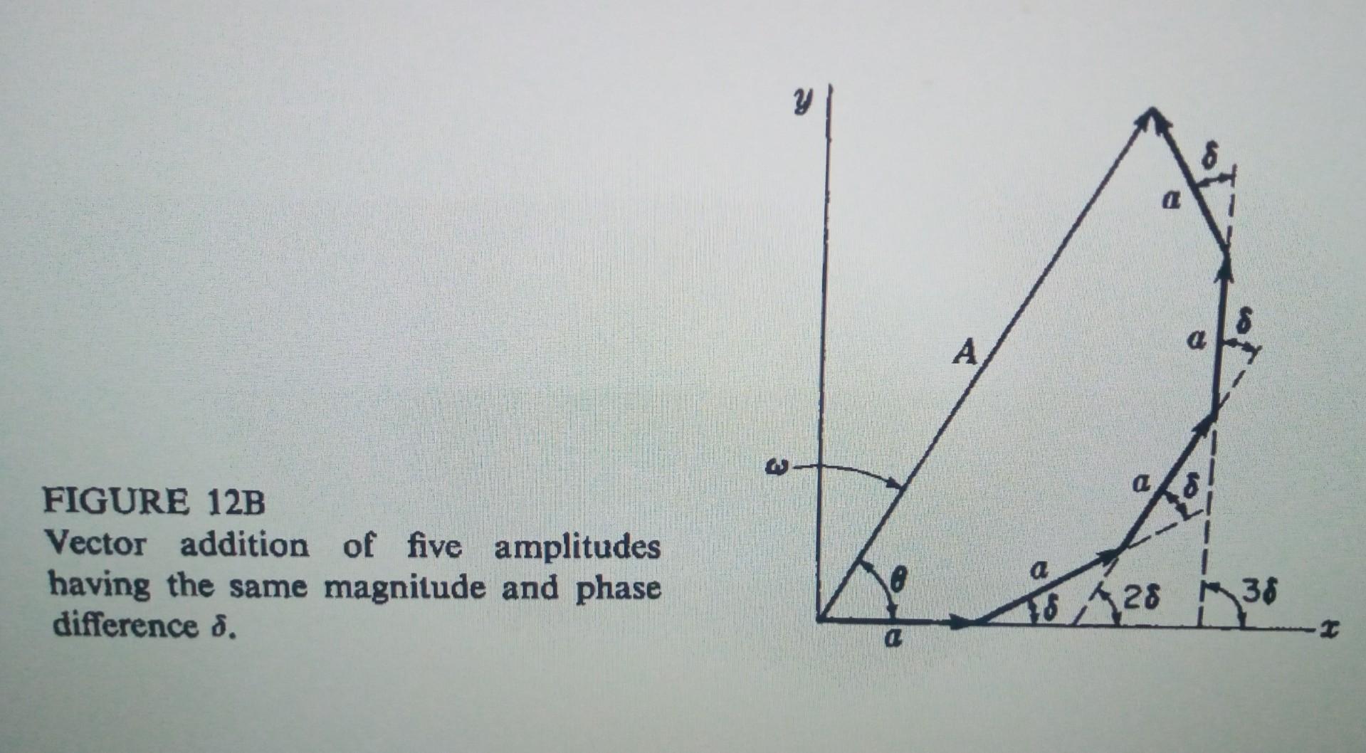 FIGURE 12B
Vector addition of five amplitudes having the same magnitude and phase difference \( \delta \).