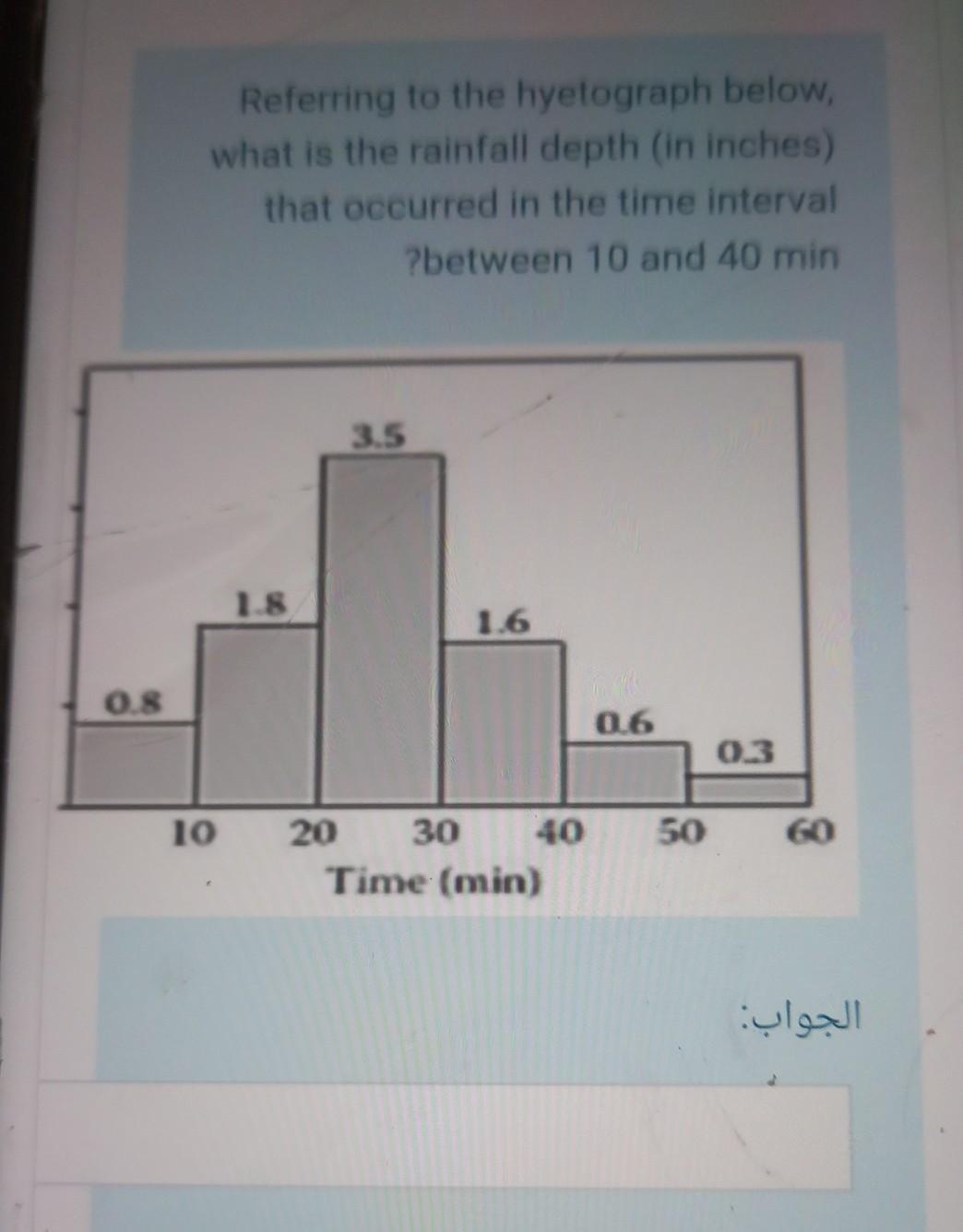 Solved Referring to the hyetograph below, what is the | Chegg.com