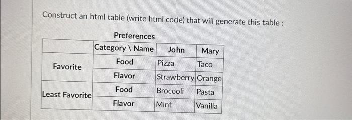 Solved Construct An Html Table Write Html Code That Will Chegg