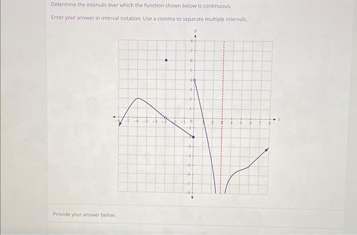 Solved Determine The Intervals Over Which The Function Shown 0745