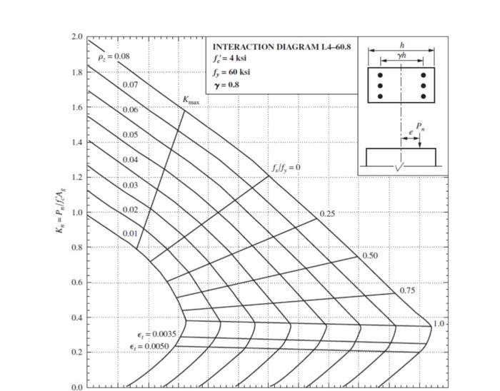 Solved 2- Design the longitudinal reinforcement for a 16 in | Chegg.com