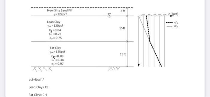 A fill is placed evenly over an area composed of | Chegg.com