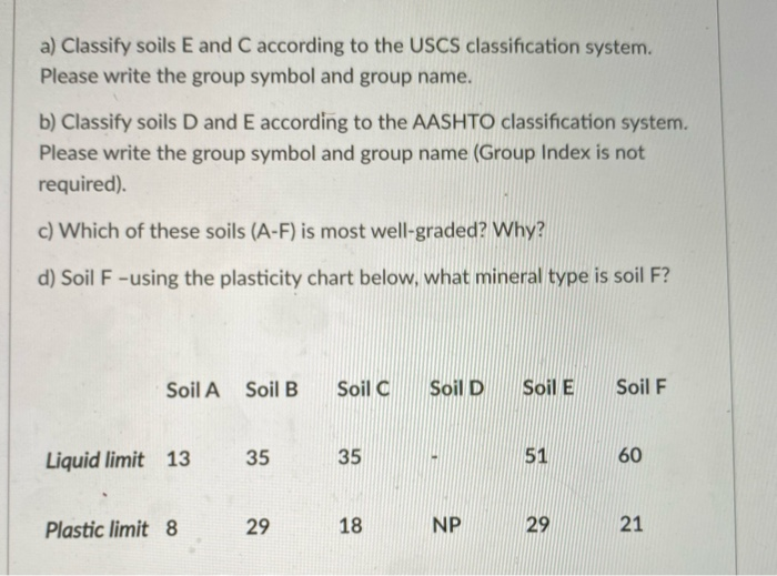 Solved a) Classify soils E and C according to the USCS