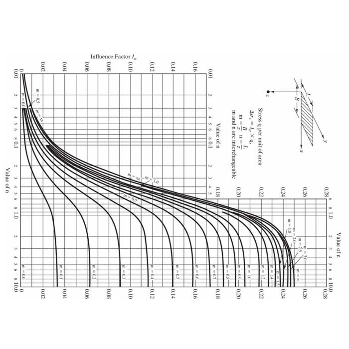 Solved The shape of the foundation of a proposed structure | Chegg.com