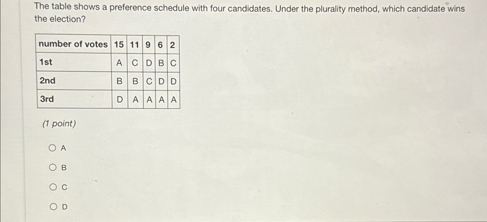Solved The table shows a preference schedule with four | Chegg.com