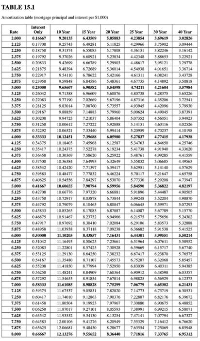 Complete the following amortization chart by using | Chegg.com