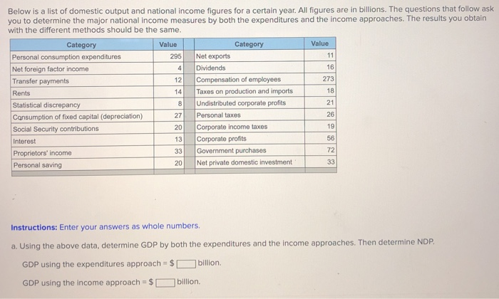 National Income Questions Solved Below is a list of domestic output and national | Chegg.com