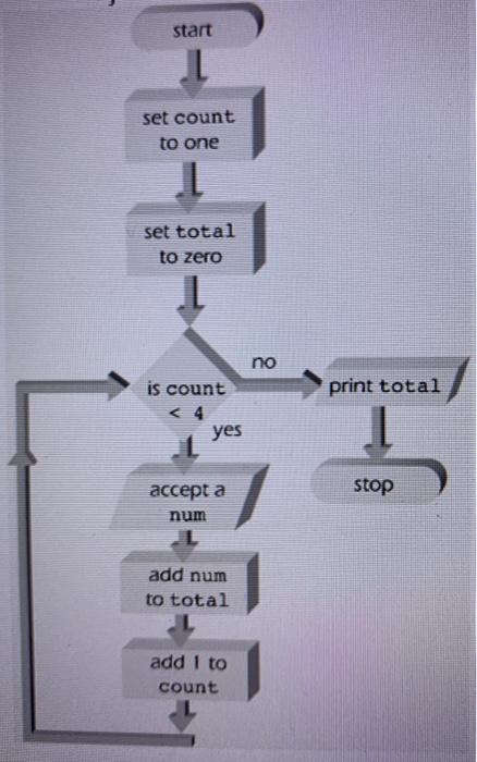 Solved start set count to one set total to zero no is count | Chegg.com