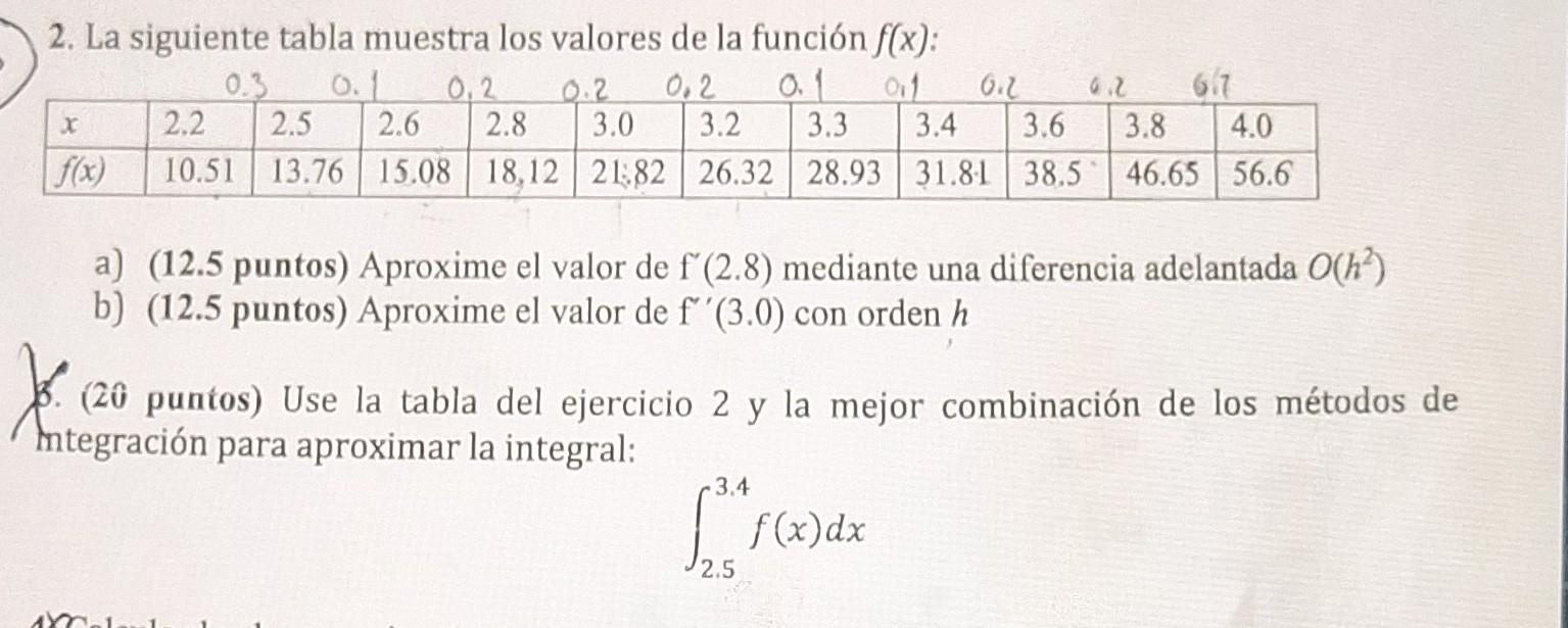 2. La siguiente tabla muestra los valores de la función \( f(x) \) : a) (12.5 puntos) Aproxime el valor de \( \mathrm{f}^{\pr