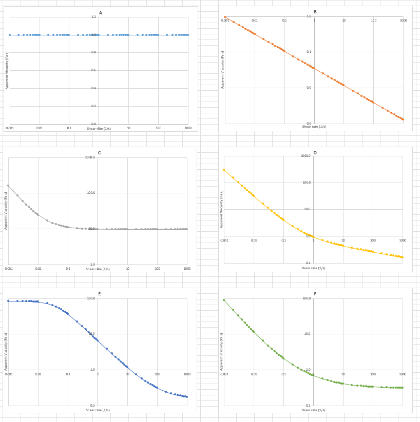 Solved Data for apparent viscosity as a function of shear | Chegg.com