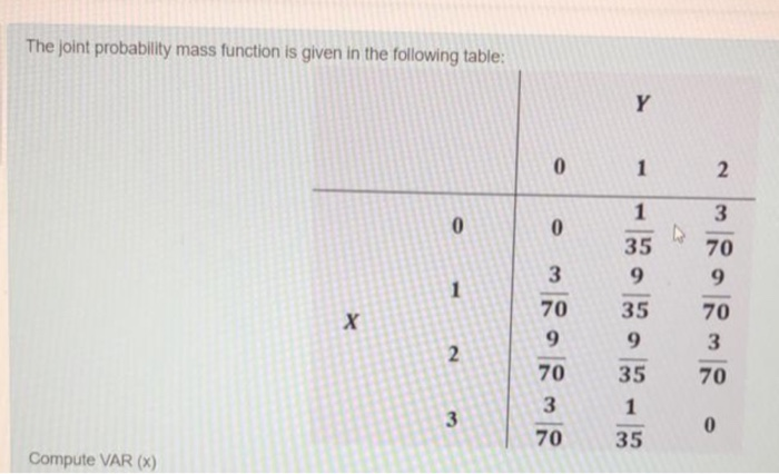 Solved The joint probability mass function is given in the | Chegg.com