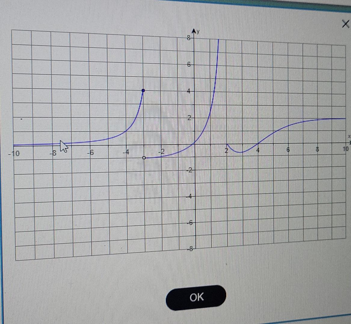 Solved Using the following graph of the function f, evaluate | Chegg.com