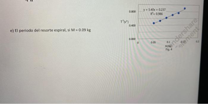 0.800 y = 540x+0.237 R 0.986 TS) 0.400 e) El periodo del resorte espiral, si M = 0.09 kg 0.000 0 0.05