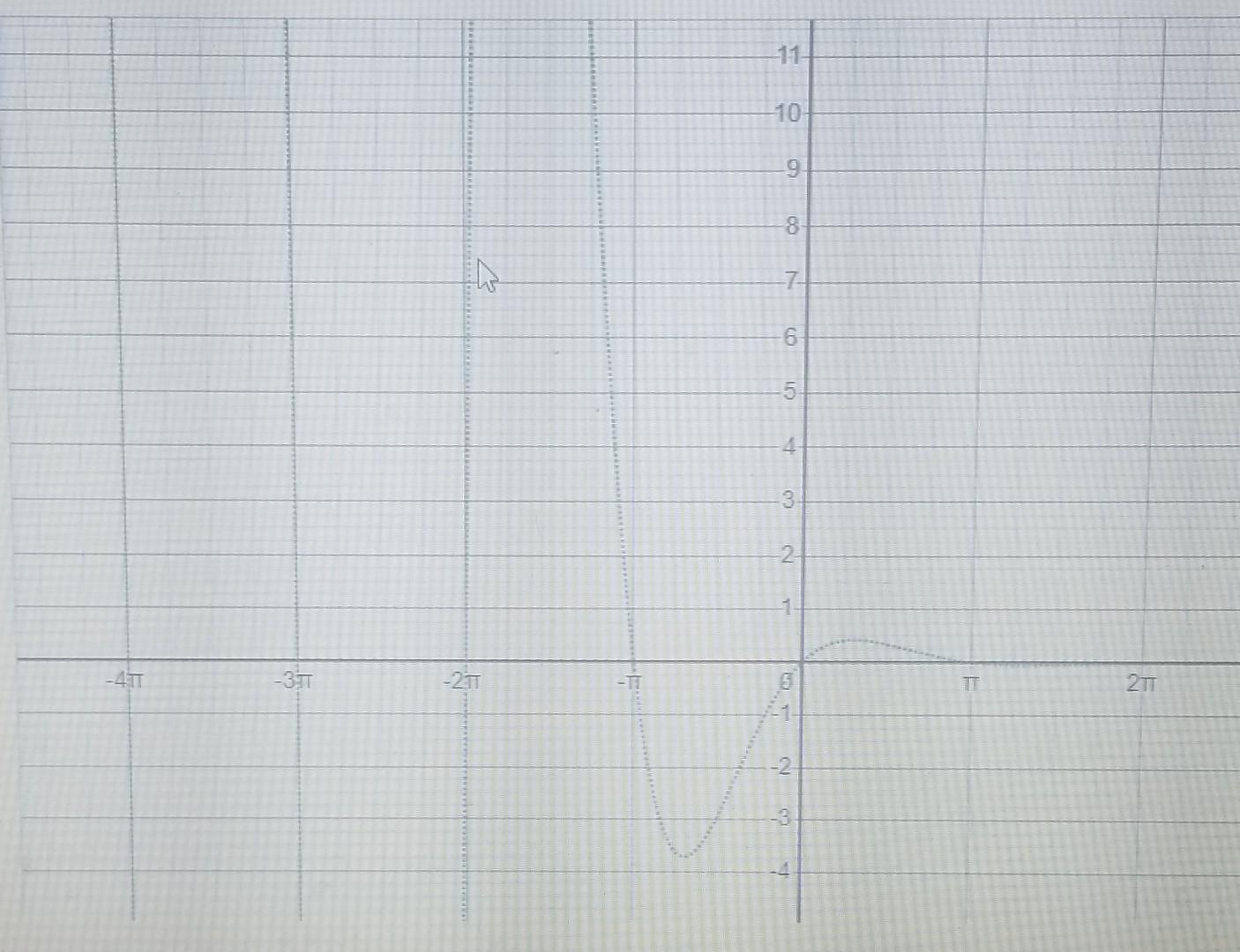 Solved Create a function to match the graph | Chegg.com