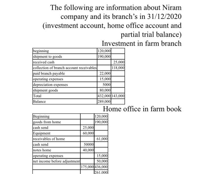Solved Trial balance in31/12/2020 Required 1) reconcile the