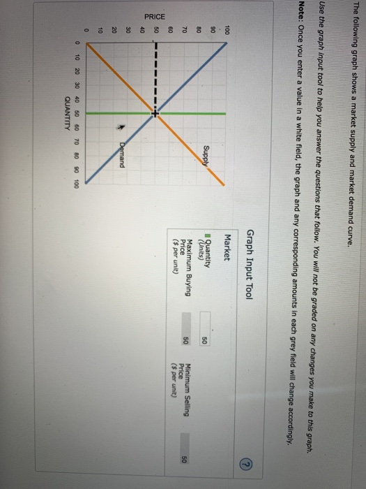 Solved The following graph shows a market supply and market | Chegg.com