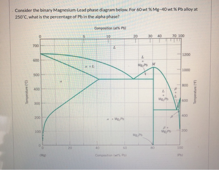 Solved Consider the binary magnesiumLead phase diagram