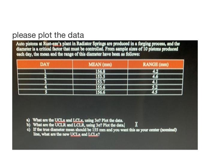 Solved please plot the data Auto pistons at Rustezs's plant