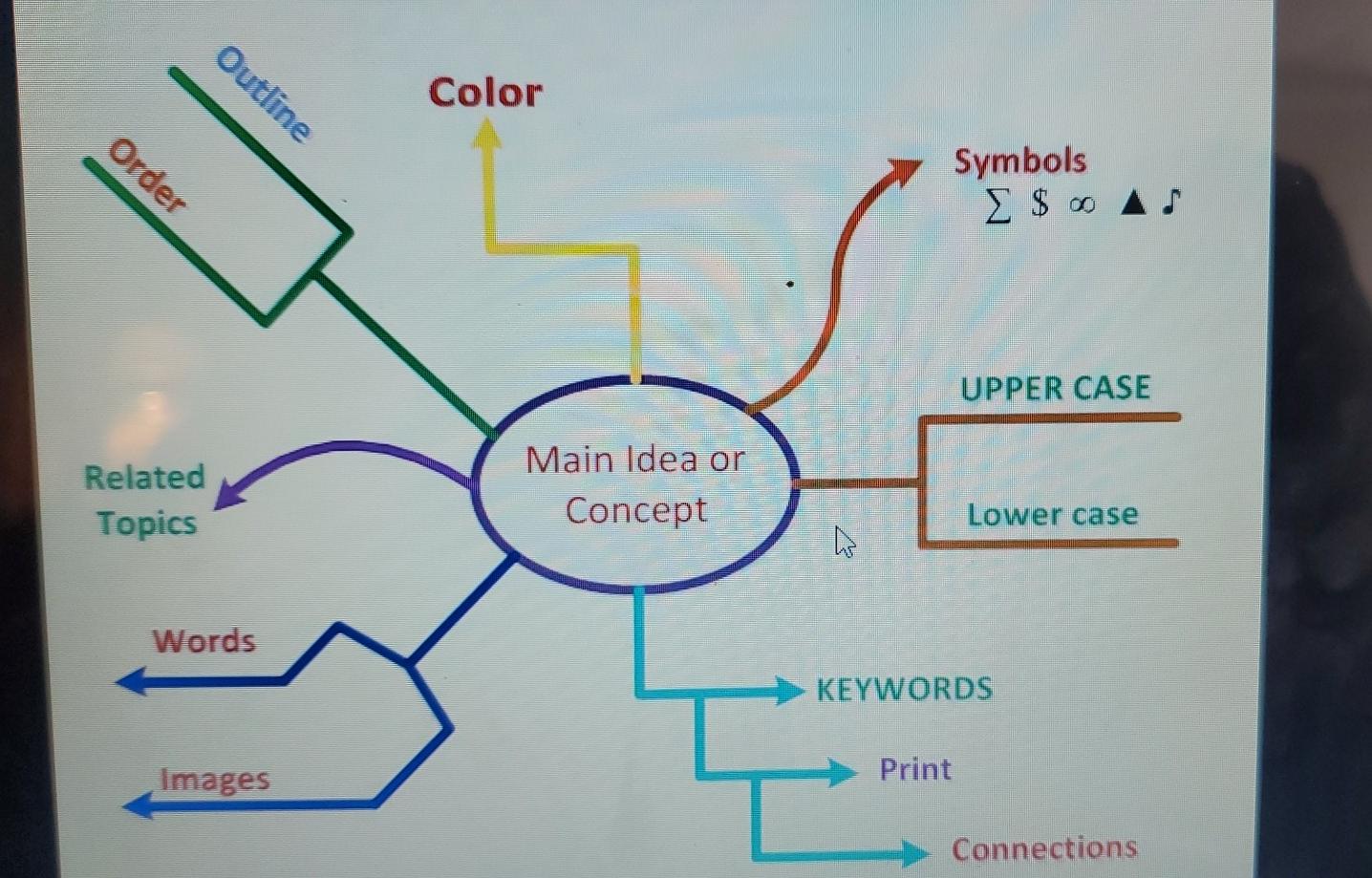 Solved create a mind map of key aspects of development | Chegg.com