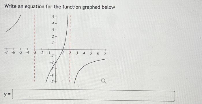 Solved Write an equation for the function graphed below | Chegg.com