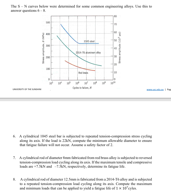 Solved The S-N ﻿curves below were determined for some common | Chegg.com