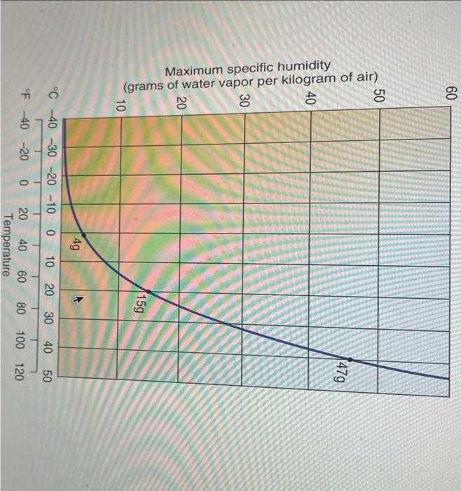 Solved Maximum specific humidity (grams of water vapor per | Chegg.com