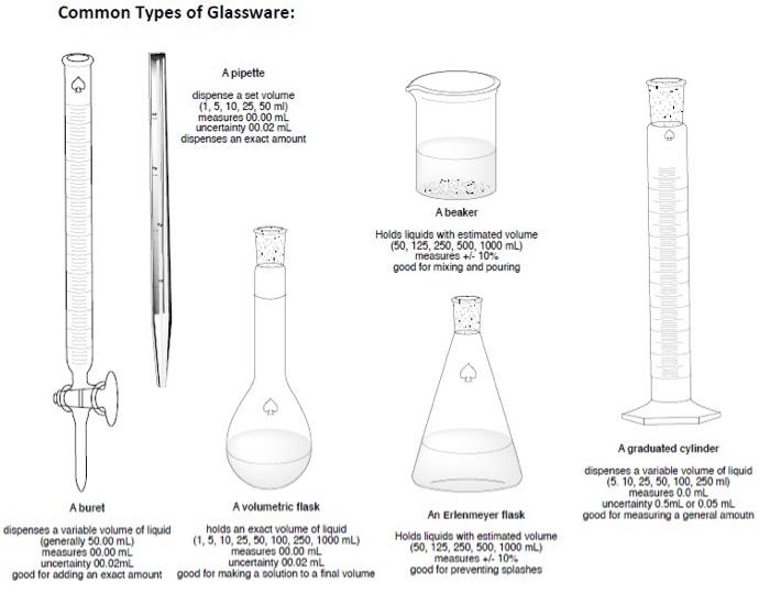 Solved Concept Questions 1) Which glassware would you use to | Chegg.com