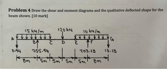 Solved Problem 4 Draw the shear and moment diagrams and the | Chegg.com