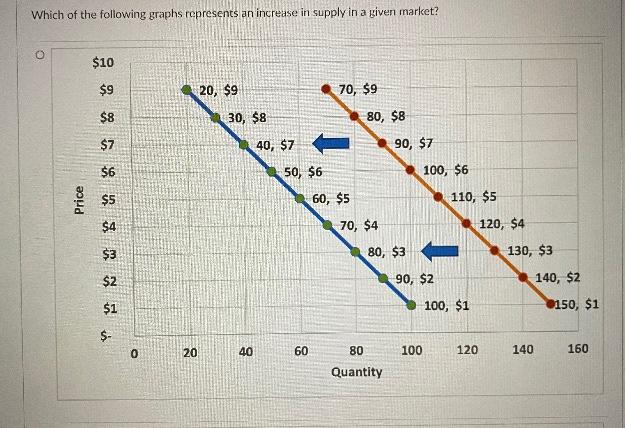 Which of the following graphs represents an increase in supply in a given market?