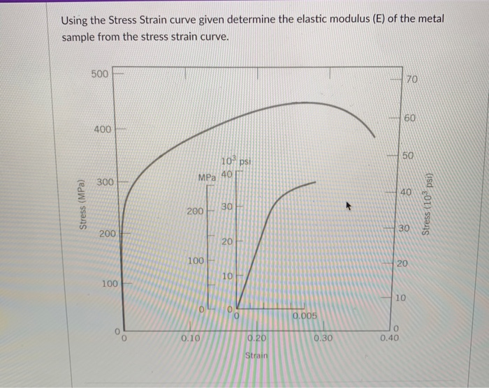 Solved Using the Stress Strain curve given determine the | Chegg.com
