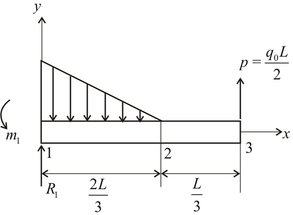 Solved: Consider the nonprismatic cantilever beam of circular cros ...