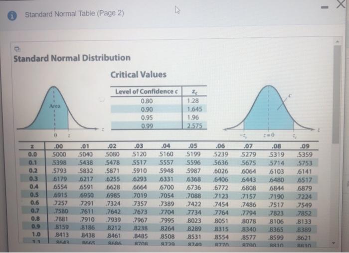Solved Use the standard normal table to find the 2-score | Chegg.com