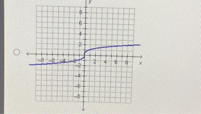 solved-which-graph-represents-y-x-chegg