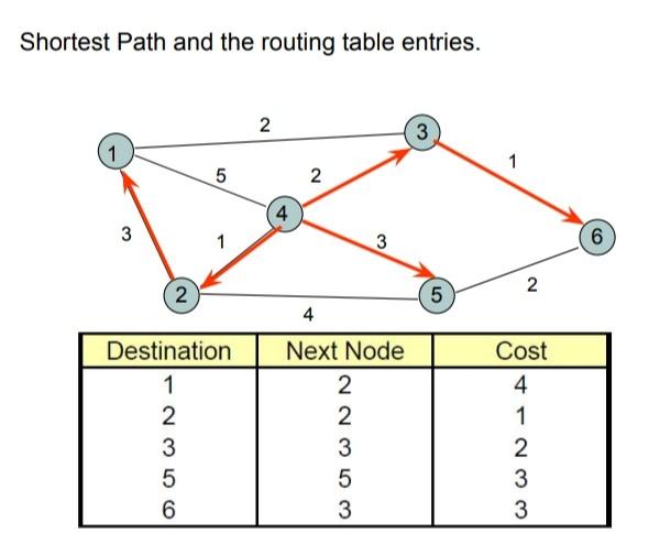 Solved Shortest Path and the routing table entries. 2 N 1 5 | Chegg.com