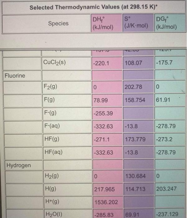 Solved Selected Thermodynamic Values (at 298.15 K)* DHE sº | Chegg.com