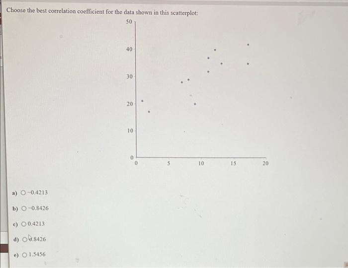 Solved Choose the best correlation coefficient for the data | Chegg.com