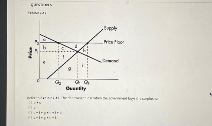 Solved Exhibit 7-12 The deadweight loss when the government | Chegg.com